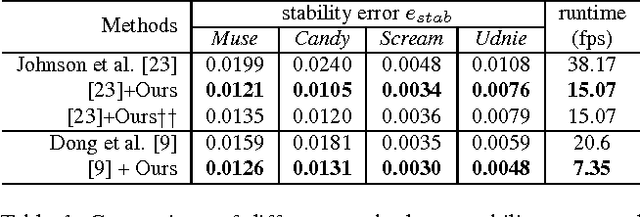 Figure 2 for Coherent Online Video Style Transfer