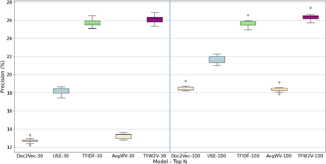 Figure 3 for TFW2V: An Enhanced Document Similarity Method for the Morphologically Rich Finnish Language