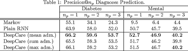 Figure 2 for DeepCare: A Deep Dynamic Memory Model for Predictive Medicine
