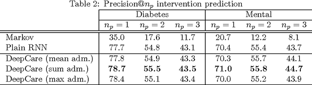 Figure 4 for DeepCare: A Deep Dynamic Memory Model for Predictive Medicine