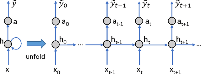 Figure 1 for DeepCare: A Deep Dynamic Memory Model for Predictive Medicine