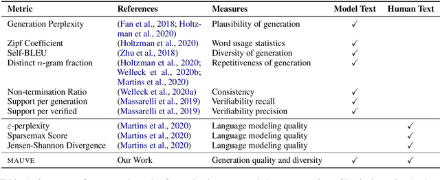 Figure 2 for MAUVE: Human-Machine Divergence Curves for Evaluating Open-Ended Text Generation