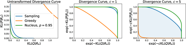 Figure 3 for MAUVE: Human-Machine Divergence Curves for Evaluating Open-Ended Text Generation
