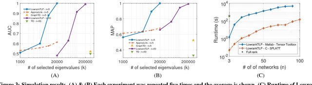 Figure 4 for Scalable Label Propagation for Multi-relational Learning on Tensor Product Graph