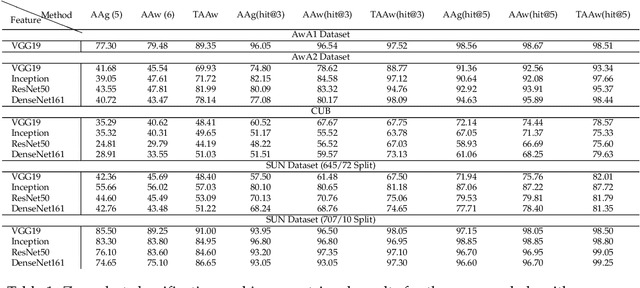 Figure 2 for Zero-Shot Image Classification Using Coupled Dictionary Embedding