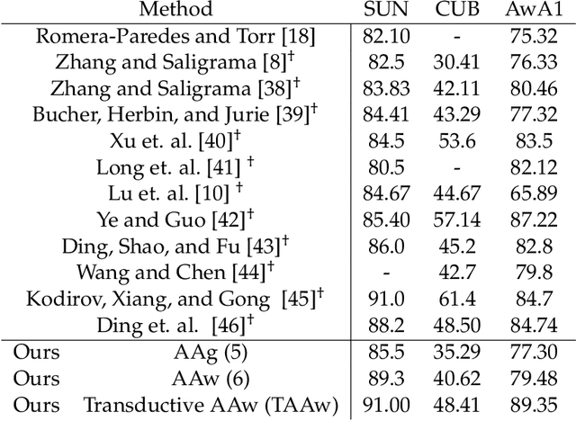 Figure 4 for Zero-Shot Image Classification Using Coupled Dictionary Embedding