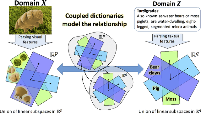 Figure 1 for Zero-Shot Image Classification Using Coupled Dictionary Embedding