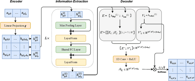 Figure 3 for Supervised Permutation Invariant Networks for Solving the CVRP with Bounded Fleet Size