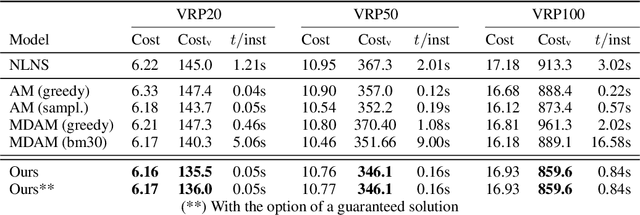 Figure 2 for Supervised Permutation Invariant Networks for Solving the CVRP with Bounded Fleet Size