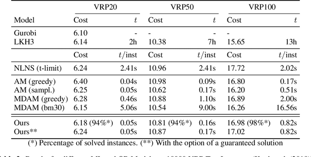 Figure 4 for Supervised Permutation Invariant Networks for Solving the CVRP with Bounded Fleet Size