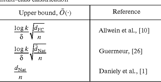 Figure 2 for Tight Risk Bounds for Multi-Class Margin Classifiers