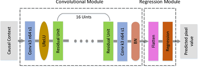 Figure 3 for Nonlinear Prediction of Multidimensional Signals via Deep Regression with Applications to Image Coding