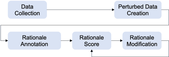 Figure 2 for A Fine-grained Interpretability Evaluation Benchmark for Neural NLP
