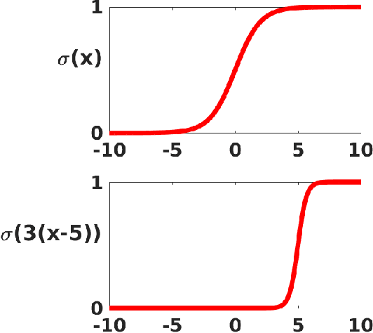 Figure 2 for Deep Learning: An Introduction for Applied Mathematicians