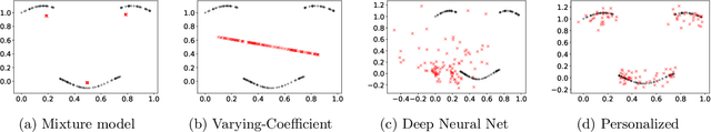 Figure 1 for Learning Sample-Specific Models with Low-Rank Personalized Regression