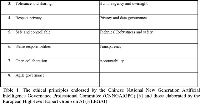 Figure 1 for Confucius, Cyberpunk and Mr. Science: Comparing AI ethics between China and the EU