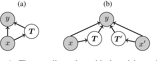 Figure 1 for Learning Latent Trees with Stochastic Perturbations and Differentiable Dynamic Programming