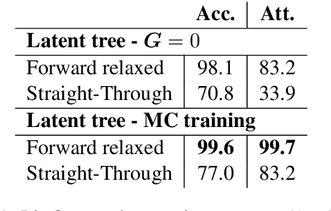 Figure 2 for Learning Latent Trees with Stochastic Perturbations and Differentiable Dynamic Programming