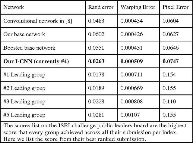 Figure 2 for An Iterative Convolutional Neural Network Algorithm Improves Electron Microscopy Image Segmentation