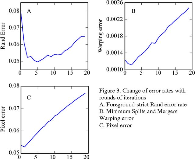Figure 4 for An Iterative Convolutional Neural Network Algorithm Improves Electron Microscopy Image Segmentation