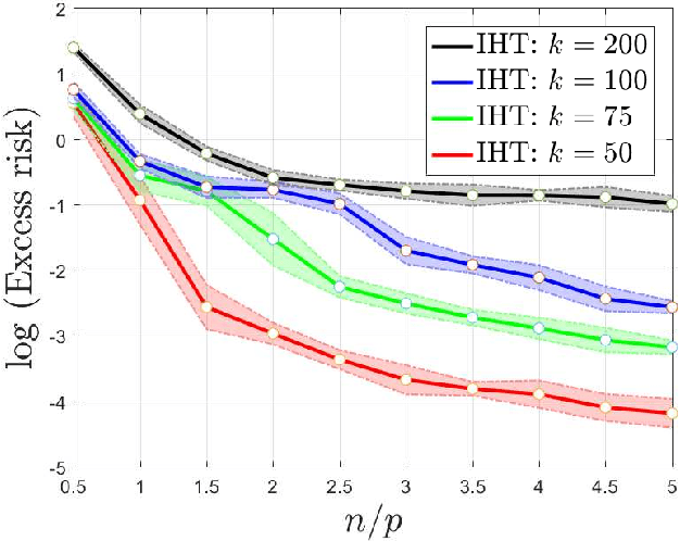 Figure 2 for Stability and Risk Bounds of Iterative Hard Thresholding