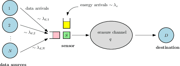 Figure 1 for Timely Updating with Intermittent Energy and Data for Multiple Sources over Erasure Channels