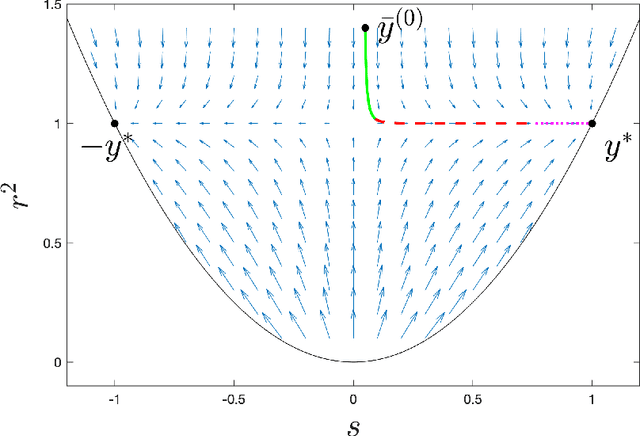 Figure 1 for Online Stochastic Gradient Descent with Arbitrary Initialization Solves Non-smooth, Non-convex Phase Retrieval