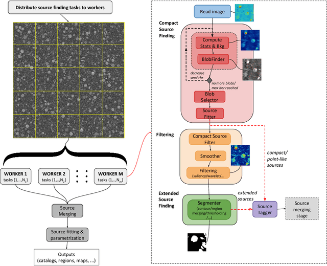Figure 1 for CAESAR source finder: recent developments and testing