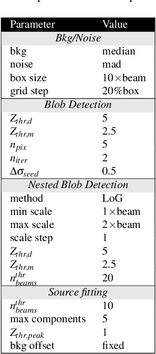 Figure 2 for CAESAR source finder: recent developments and testing