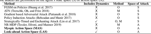 Figure 1 for Spatiotemporally Constrained Action Space Attacks on Deep Reinforcement Learning Agents