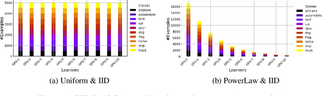 Figure 4 for Performance Weighting for Robust Federated Learning Against Corrupted Sources