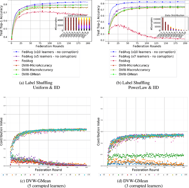 Figure 2 for Performance Weighting for Robust Federated Learning Against Corrupted Sources