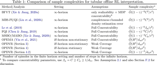 Figure 1 for Near-Optimal Offline Reinforcement Learning via Double Variance Reduction