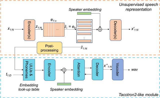Figure 1 for Improve few-shot voice cloning using multi-modal learning
