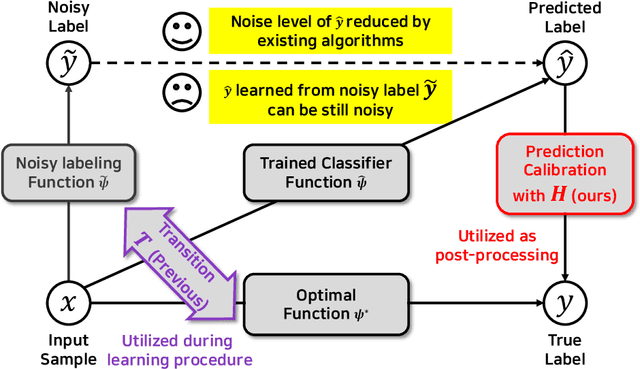 Figure 1 for From Noisy Prediction to True Label: Noisy Prediction Calibration via Generative Model