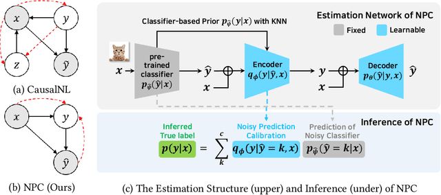 Figure 3 for From Noisy Prediction to True Label: Noisy Prediction Calibration via Generative Model