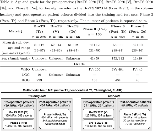 Figure 1 for Deep learning automates bidimensional and volumetric tumor burden measurement from MRI in pre- and post-operative glioblastoma patients