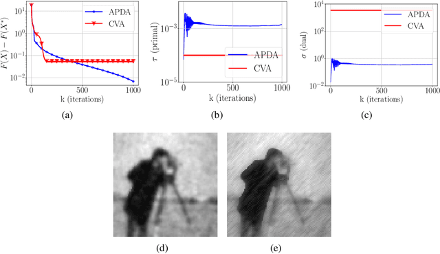 Figure 2 for A first-order primal-dual method with adaptivity to local smoothness