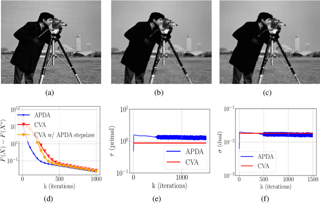 Figure 3 for A first-order primal-dual method with adaptivity to local smoothness