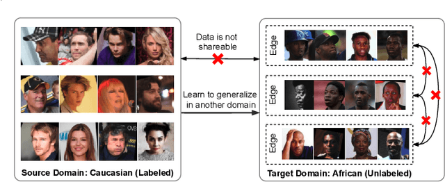 Figure 1 for Towards Unsupervised Domain Adaptation for Deep Face Recognition under Privacy Constraints via Federated Learning