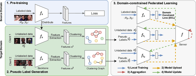 Figure 3 for Towards Unsupervised Domain Adaptation for Deep Face Recognition under Privacy Constraints via Federated Learning