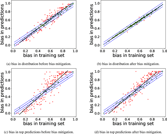 Figure 2 for Mitigating Gender Bias Amplification in Distribution by Posterior Regularization