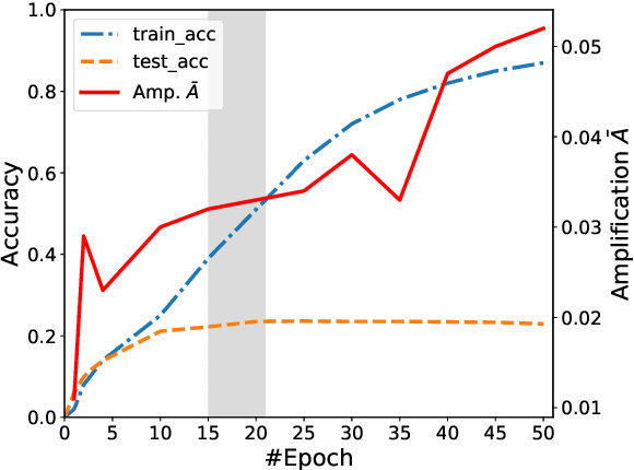 Figure 3 for Mitigating Gender Bias Amplification in Distribution by Posterior Regularization