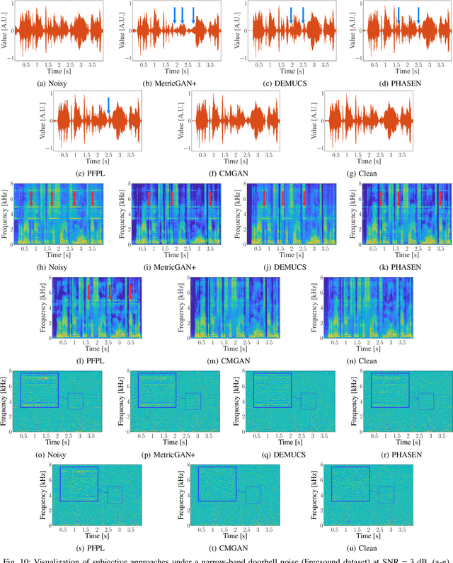 Figure 2 for CMGAN: Conformer-Based Metric-GAN for Monaural Speech Enhancement