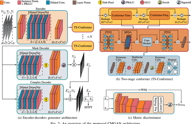 Figure 3 for CMGAN: Conformer-Based Metric-GAN for Monaural Speech Enhancement