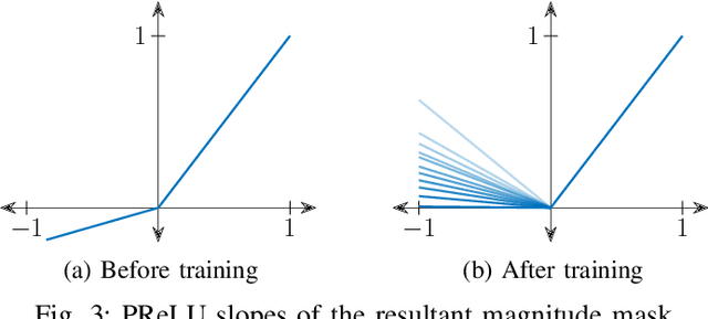 Figure 4 for CMGAN: Conformer-Based Metric-GAN for Monaural Speech Enhancement