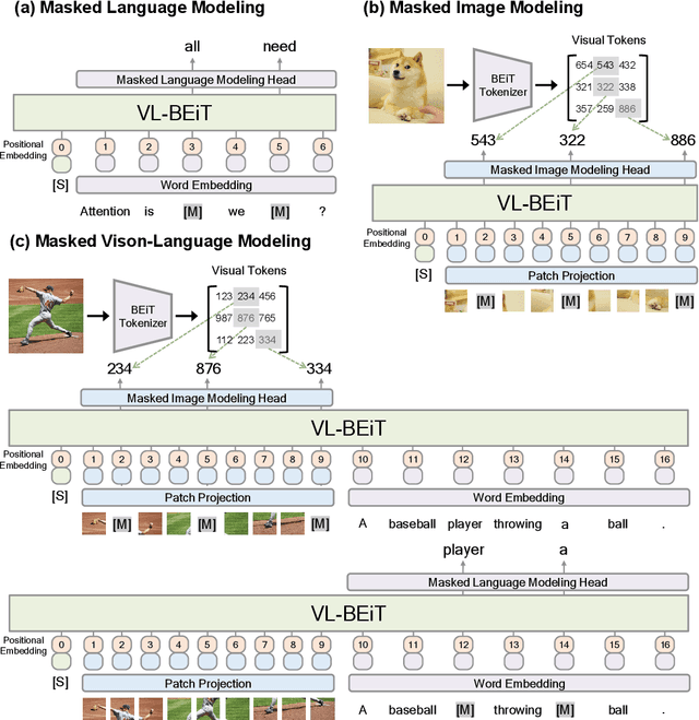 Figure 1 for VL-BEiT: Generative Vision-Language Pretraining