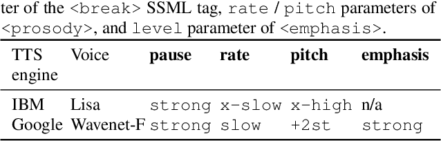 Figure 2 for Prosody Modifications for Question-Answering in Voice-Only Settings