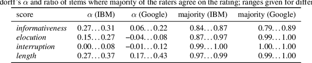 Figure 4 for Prosody Modifications for Question-Answering in Voice-Only Settings