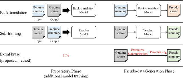 Figure 1 for ExtraPhrase: Efficient Data Augmentation for Abstractive Summarization